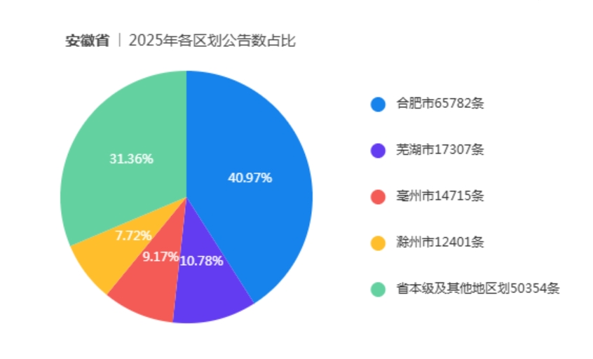 安徽省政府采购网站和徽采云平台工作年度报表